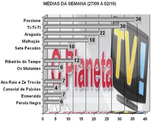 Audiências – O Planeta TV!