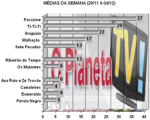 Audiências – O Planeta TV!