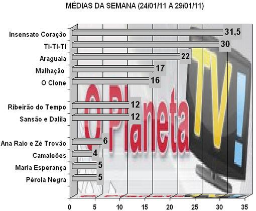 Audiências – O Planeta TV!