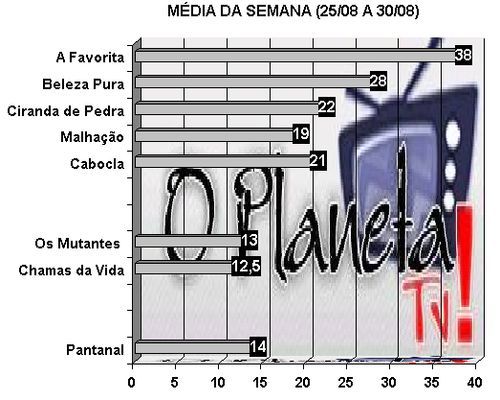 Audiência Exclusiva – O Planeta TV!