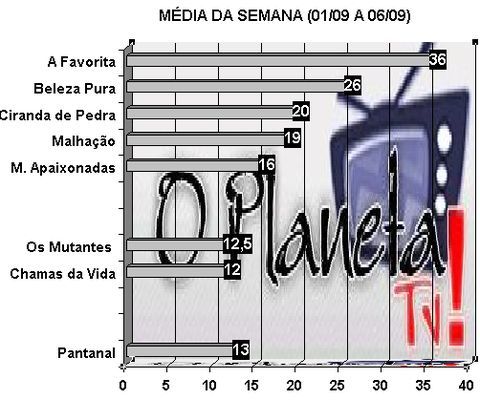 Audiência O Planeta TV!